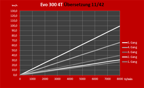 Übersetzung 11 42 Projekt