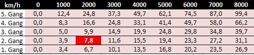 Übersetzung Tabelle 11 42