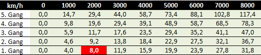 Übersetzung Tabelle 13 42