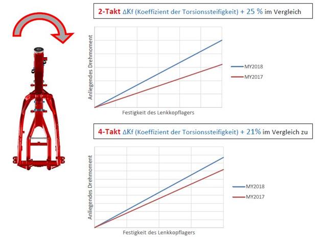 Torsionssteifigkeit 2018